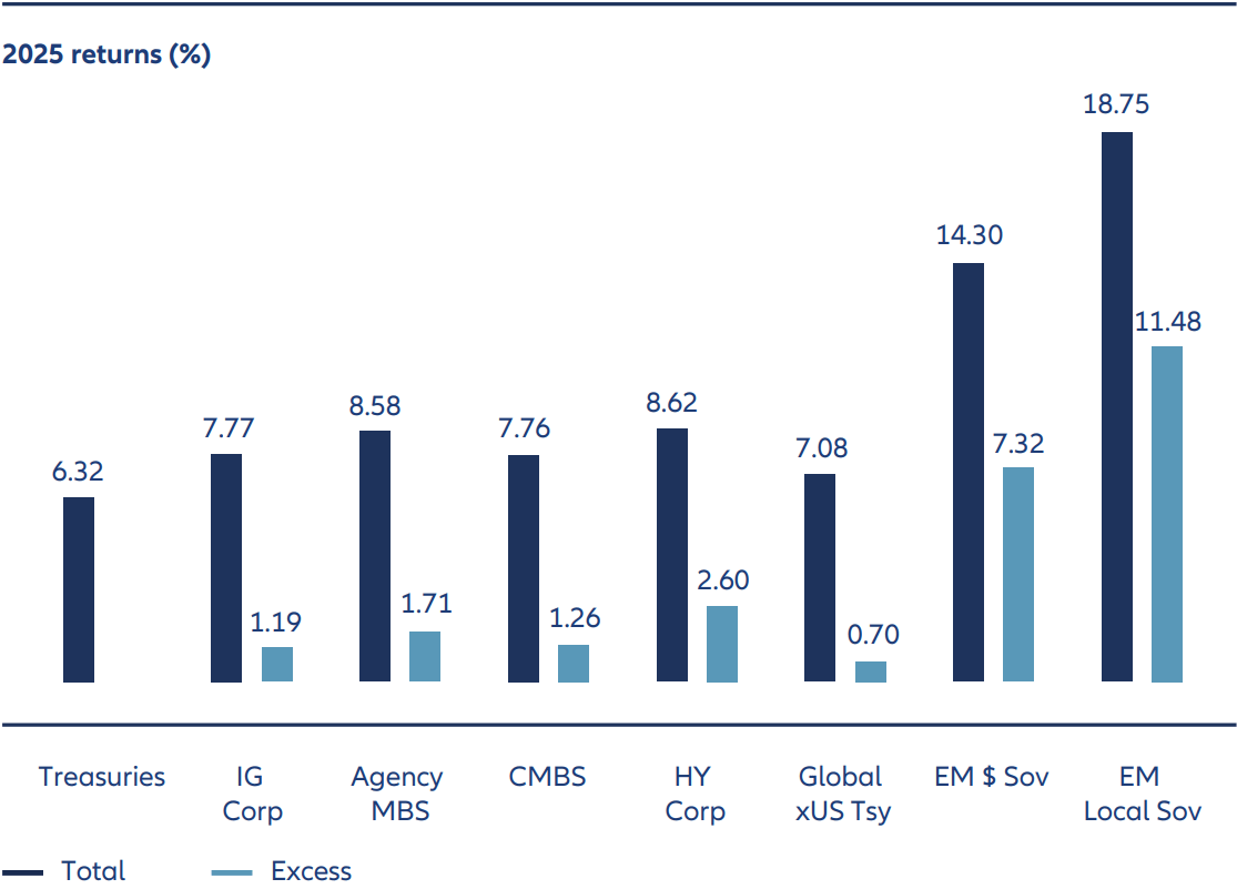Risk assets delivered strong returns in 2025 despite the heightened volatility