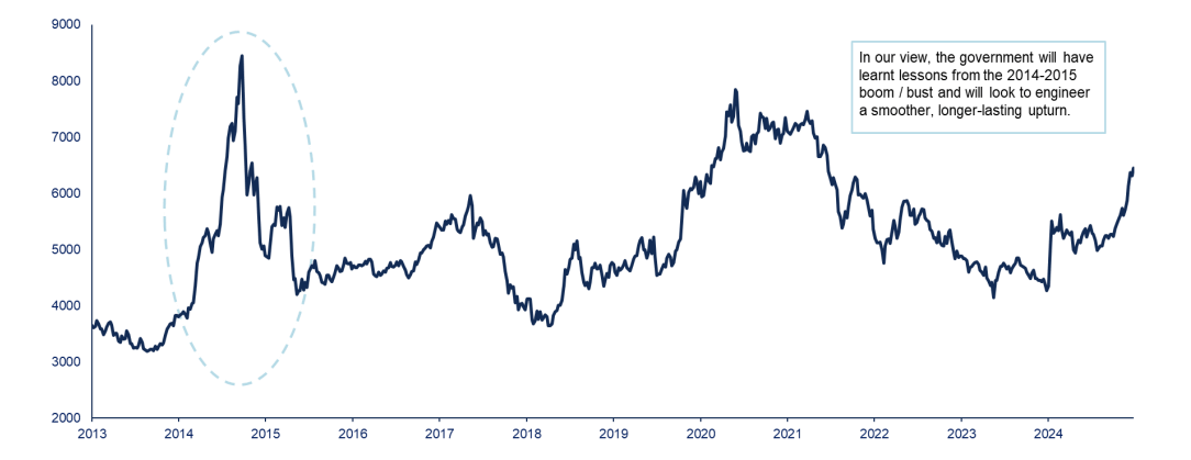 Chart 1: China Consumer Confidence Index