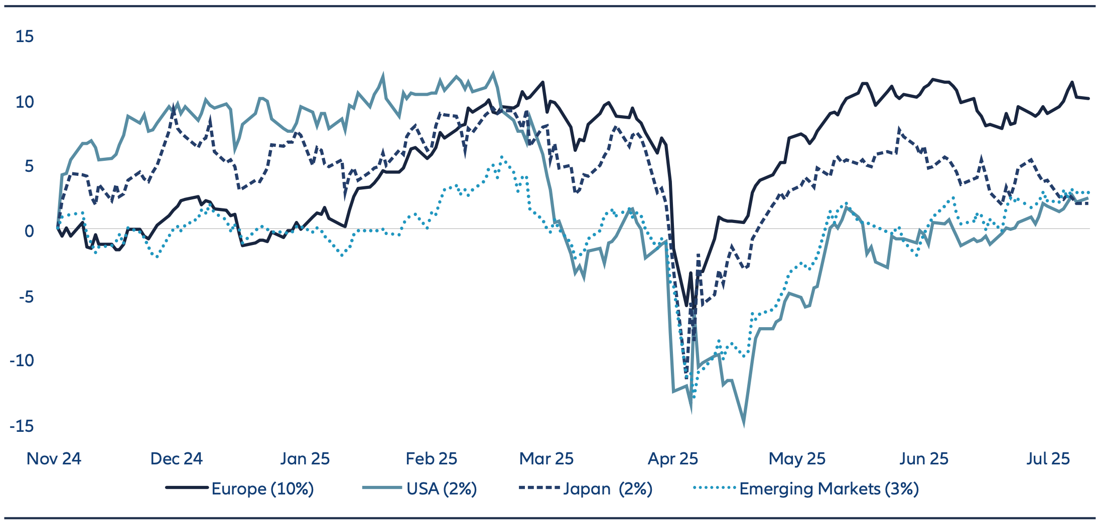 The MSCI Europe is up 16% from its April lows, while the S&P 500, the Magnificent 7 and the MSCI Emerging Markets even rebounded by 25%, 38% and 24%, respectively.
