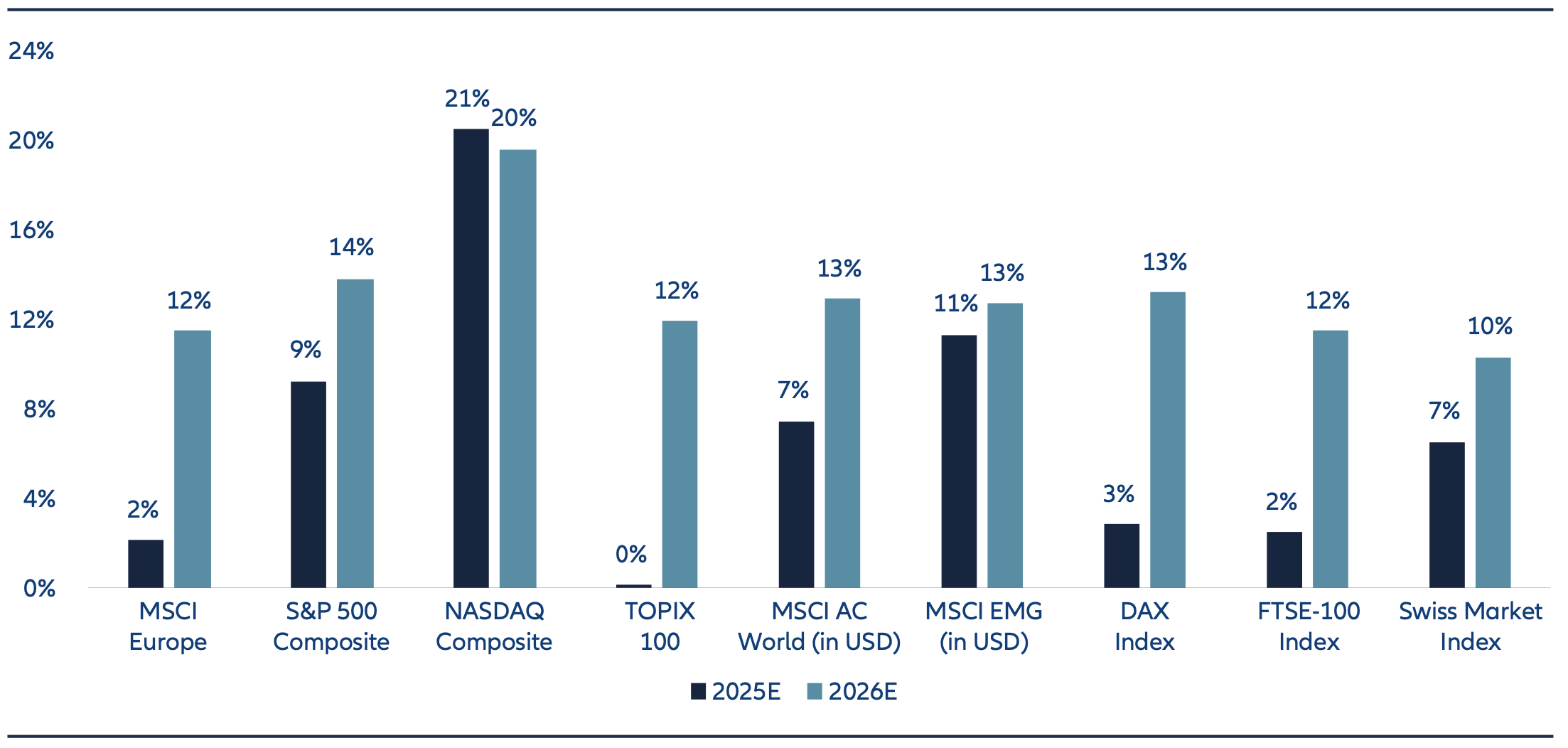 Since the start of the year, analysts have revised down their earnings forecasts for European firms by an average of 7%. Despite the recent downgrades, earnings in Europe are still projected to grow modestly by 2% in 2025. More importantly, growth is expected to accelerate significantly to 12% in 2026