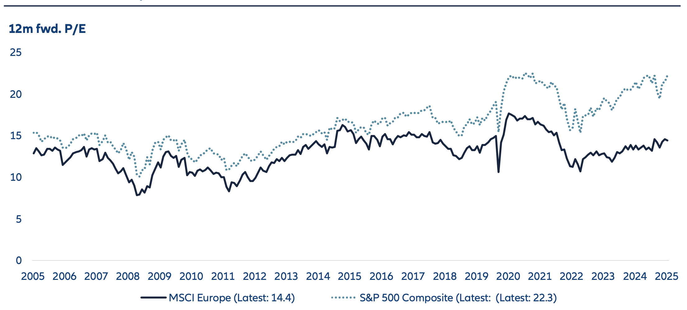 While valuation alone may not be sufficient to drive continued outperformance, we believe supportive investor sentiment and positioning should continue to favor European equities.