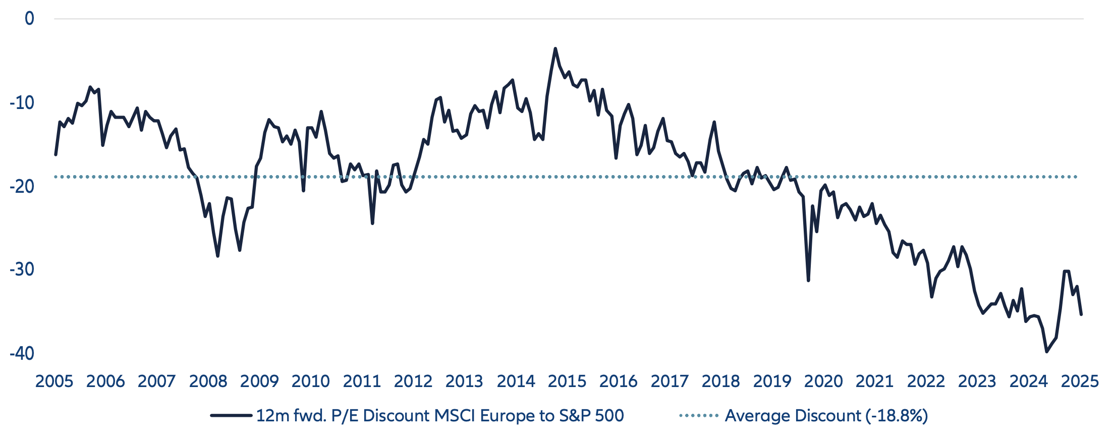 While valuation alone may not be sufficient to drive continued outperformance, we believe supportive investor sentiment and positioning should continue to favor European equities.