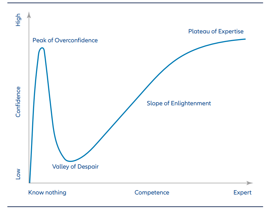 People that have just started learning a new skill – a language, a craft, investing – tend to vastly overestimate their capacities, leading to misunderstandings, accidents, losses.