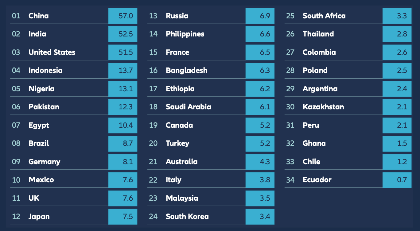 Today, the “G2” economies of China and the US account for nearly 40% of global GDP and trade. However, within several decades, the world’s economic hierarchy is set to look very different.