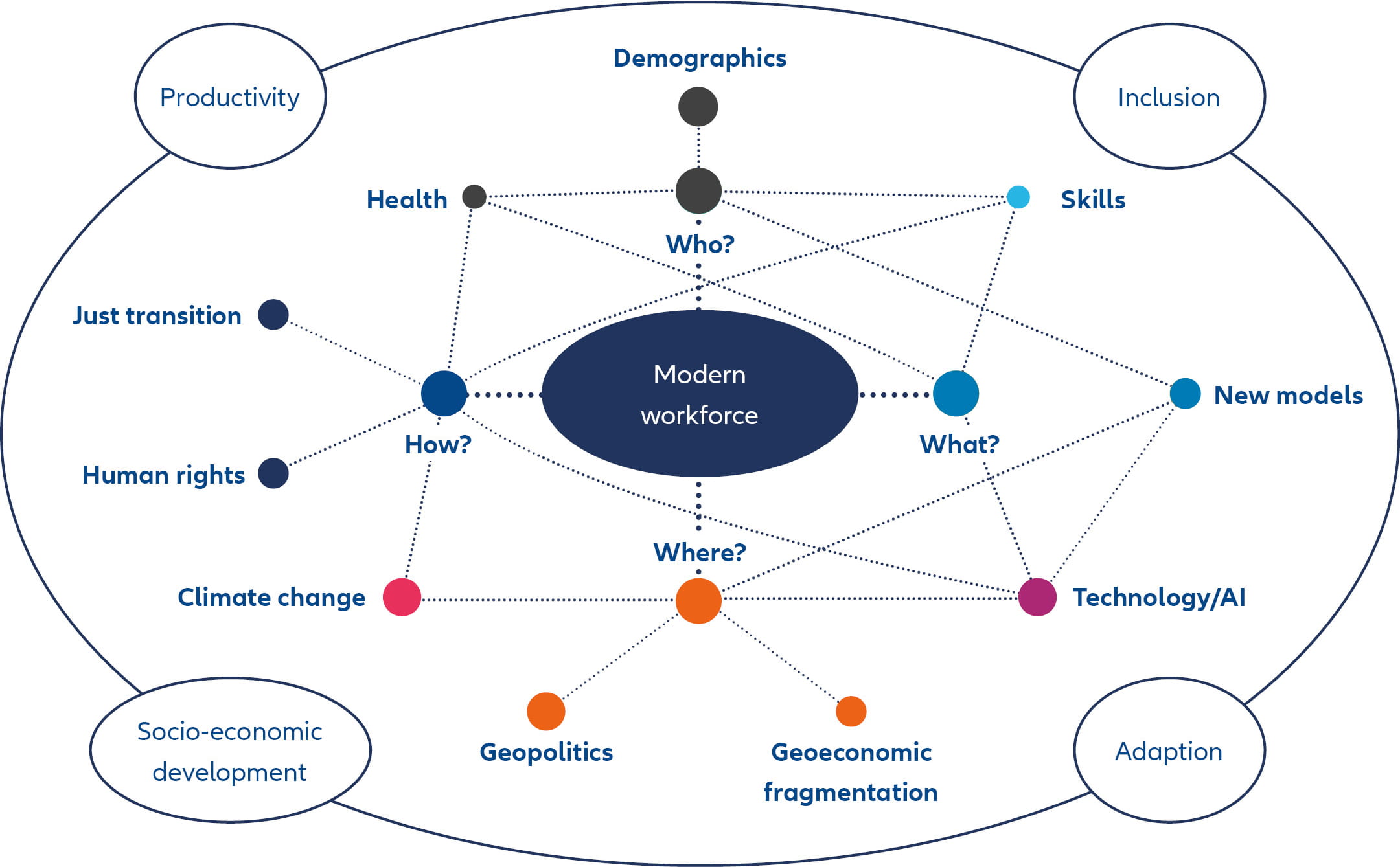 A conceptual map that visually showing the key forces shaping today’s workforce and including the questions of who, how, where in relation to work. 14 themes radiate out from these questions showing how they are all critical and interconnected in shaping the future of work: Productivity, Health, Just transition, Human rights, Climate change, Socio-economic development, Geopolitics, Geoeconomic Fragmentation, Adaptation, Technology, New models, Skills, Inclusion, Demographics