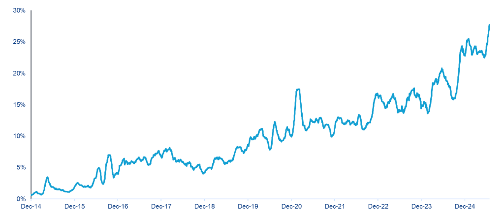 Chart 2: China A-Shares Net Liquidity (RMB Billion)