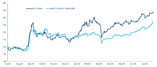 Chart 1: China Consumer Confidence Index