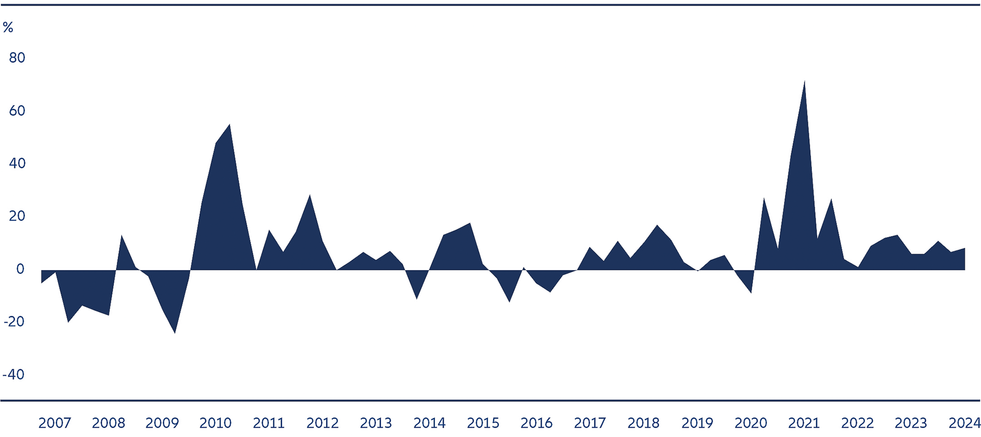 Exhibit 1: US corporate profits are holding up