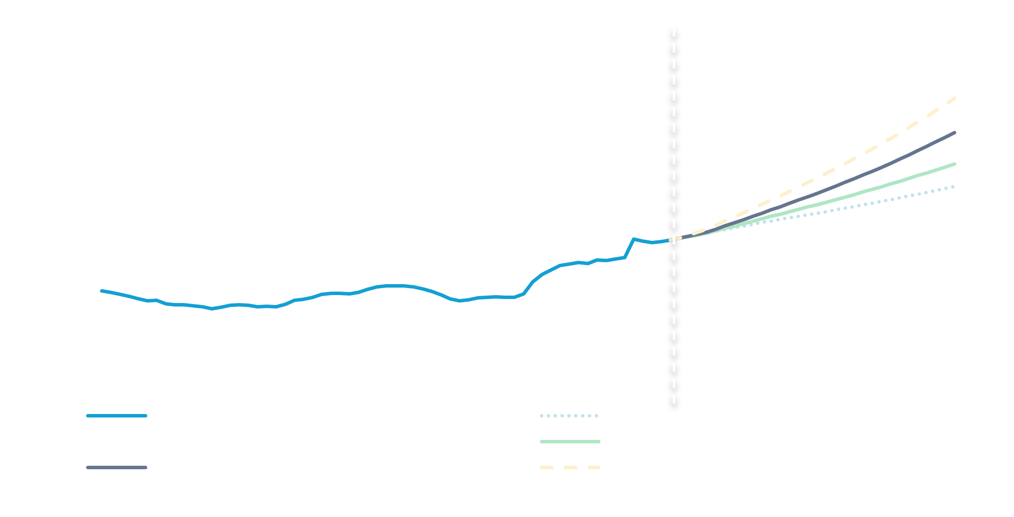 Rising US national debt (USD 36 trillion and counting) is an increasing focus for bond markets, worried about the government’s ability to repay investors in the longer term.
