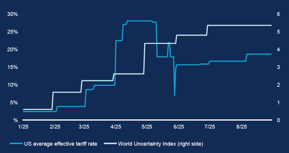 US tariff policy has been a key source of uncertainty this year. But while tariff levels have fallen from their peak, the World Uncertainty Index* remains at a near-term high, suggesting a legacy of tariffs is a less predictable global economy. While that could be a challenge for global trade, an environment of less economic visibility may be fertile ground for active managers.