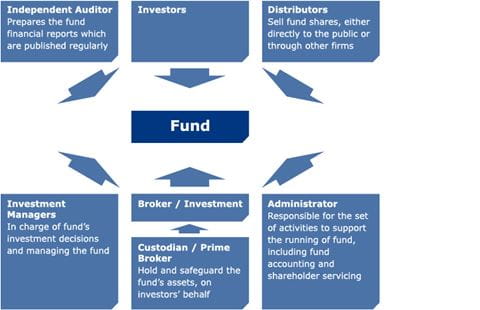 Fund Structure
