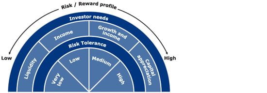 Step 3 - Choosing the Suitable Fund Mix