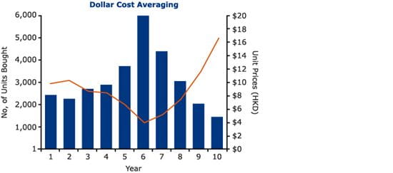 Dollar cost averaging
